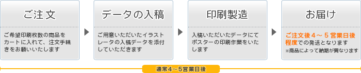 ご注文の流れ